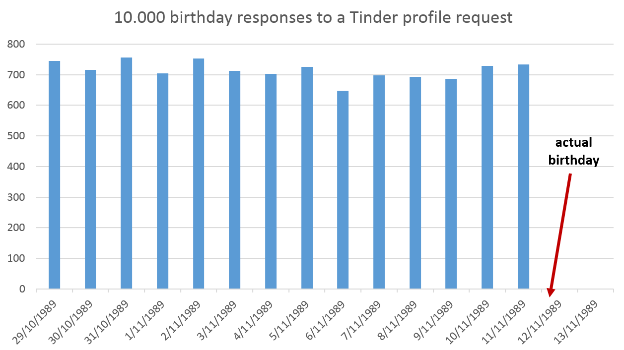 Tinder statistic request Tinder allows